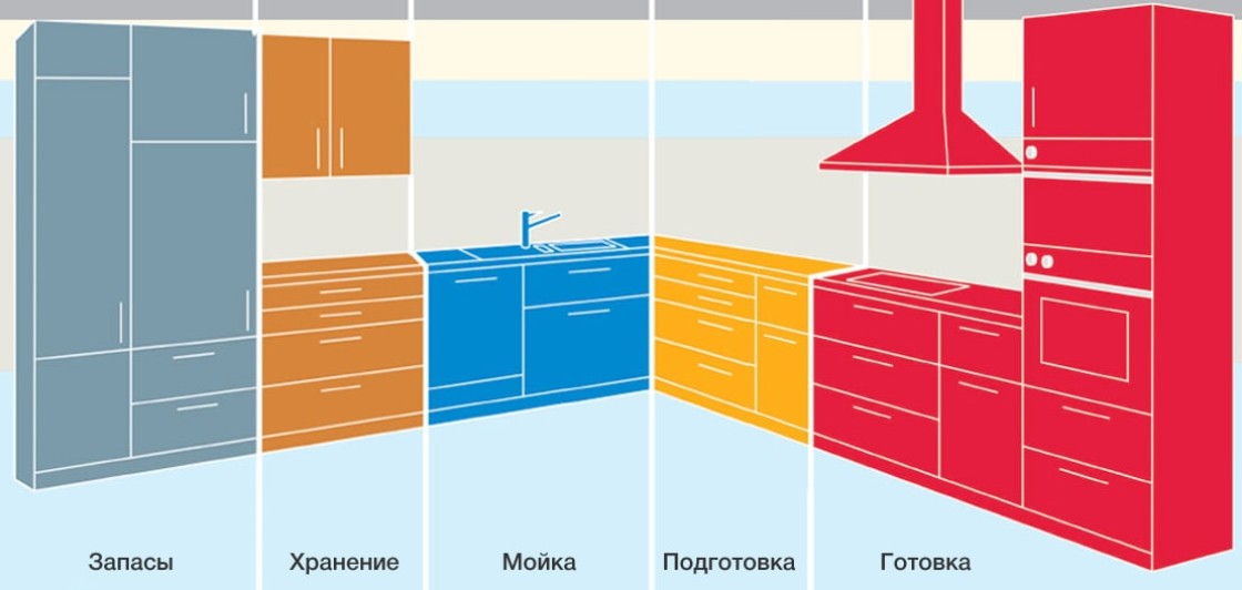 Планировка кухни