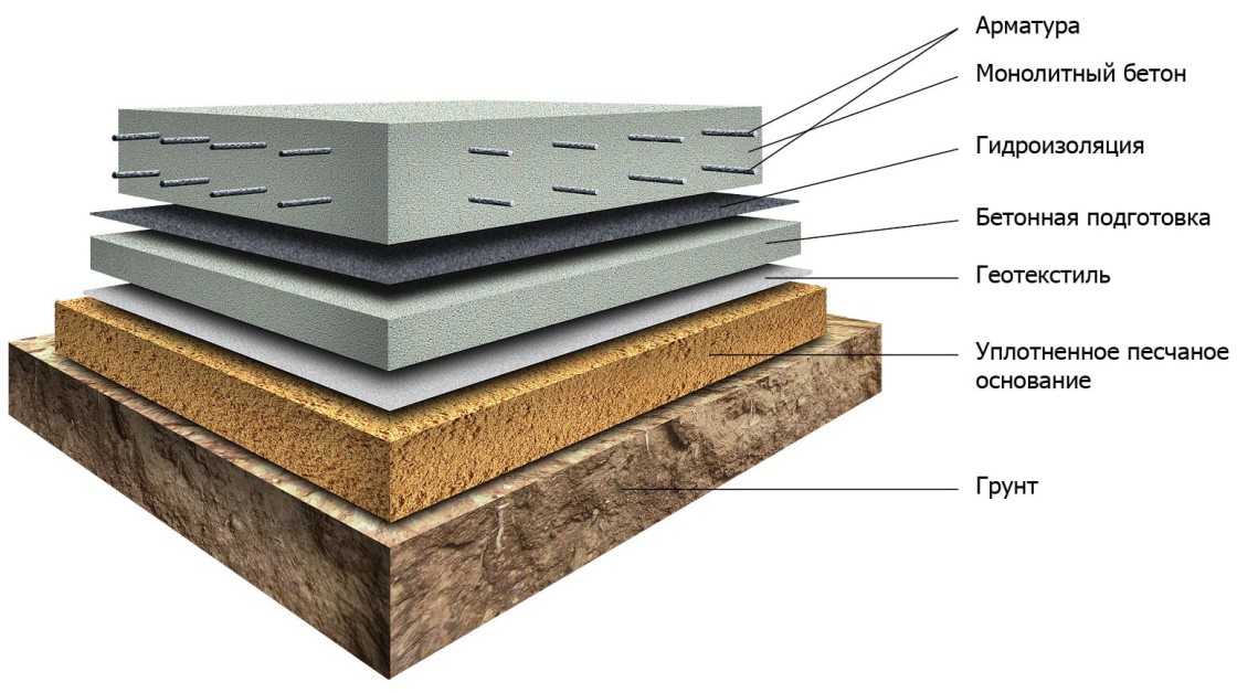 Схема устройства слоев плитного фундамента