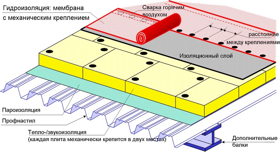 Пирог мембранной кровли крыши Кронвест